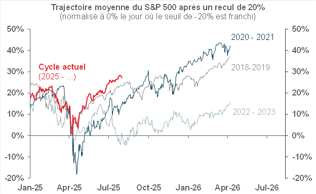 trajectoire moyenne du S&P 500 après un recul de 20%